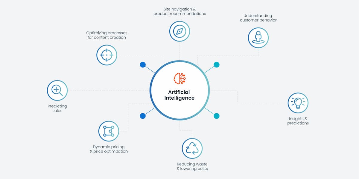 Ai-Commerce-Optimization