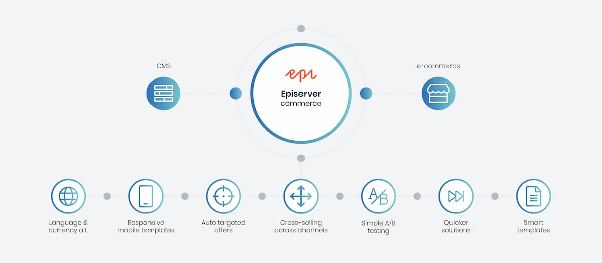 Episerver-Ecommerce-Platform