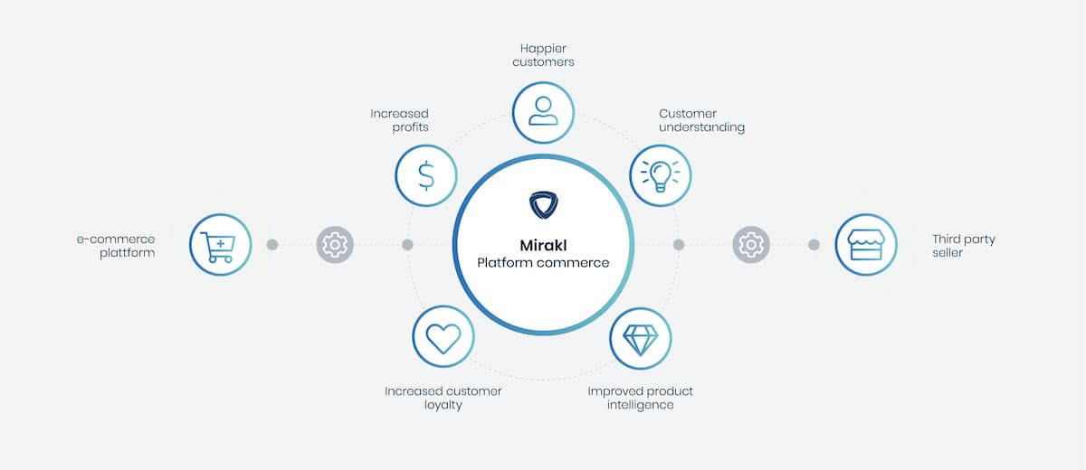 Mirakl-Platform-Commerce