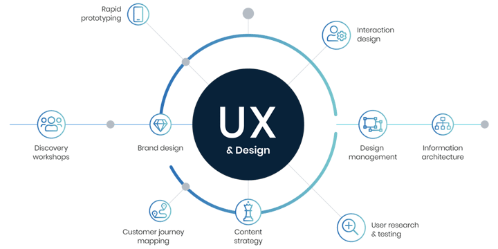 Model-UX-design
