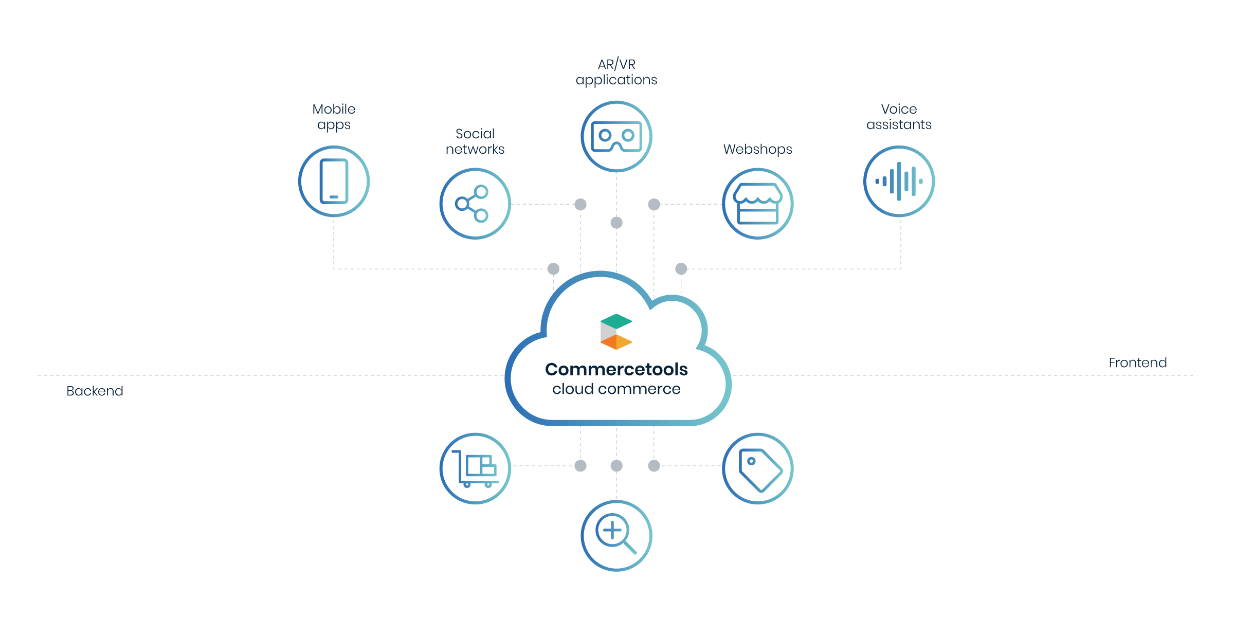 @2x_Commercetools cloud commerce