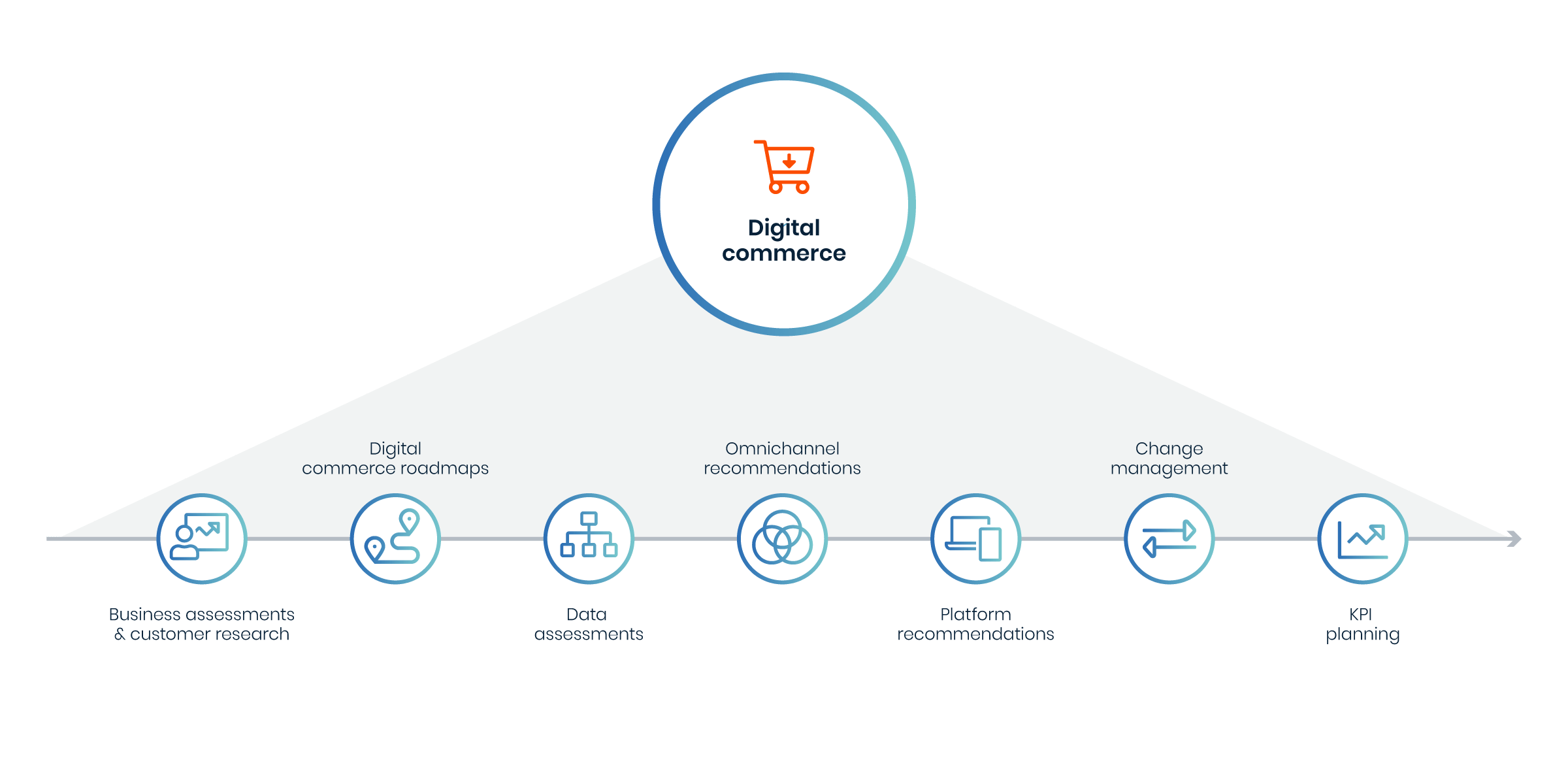 Avensia digital commerce offer