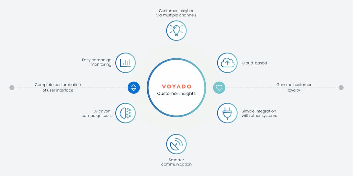 Voyado-Customer-Insights