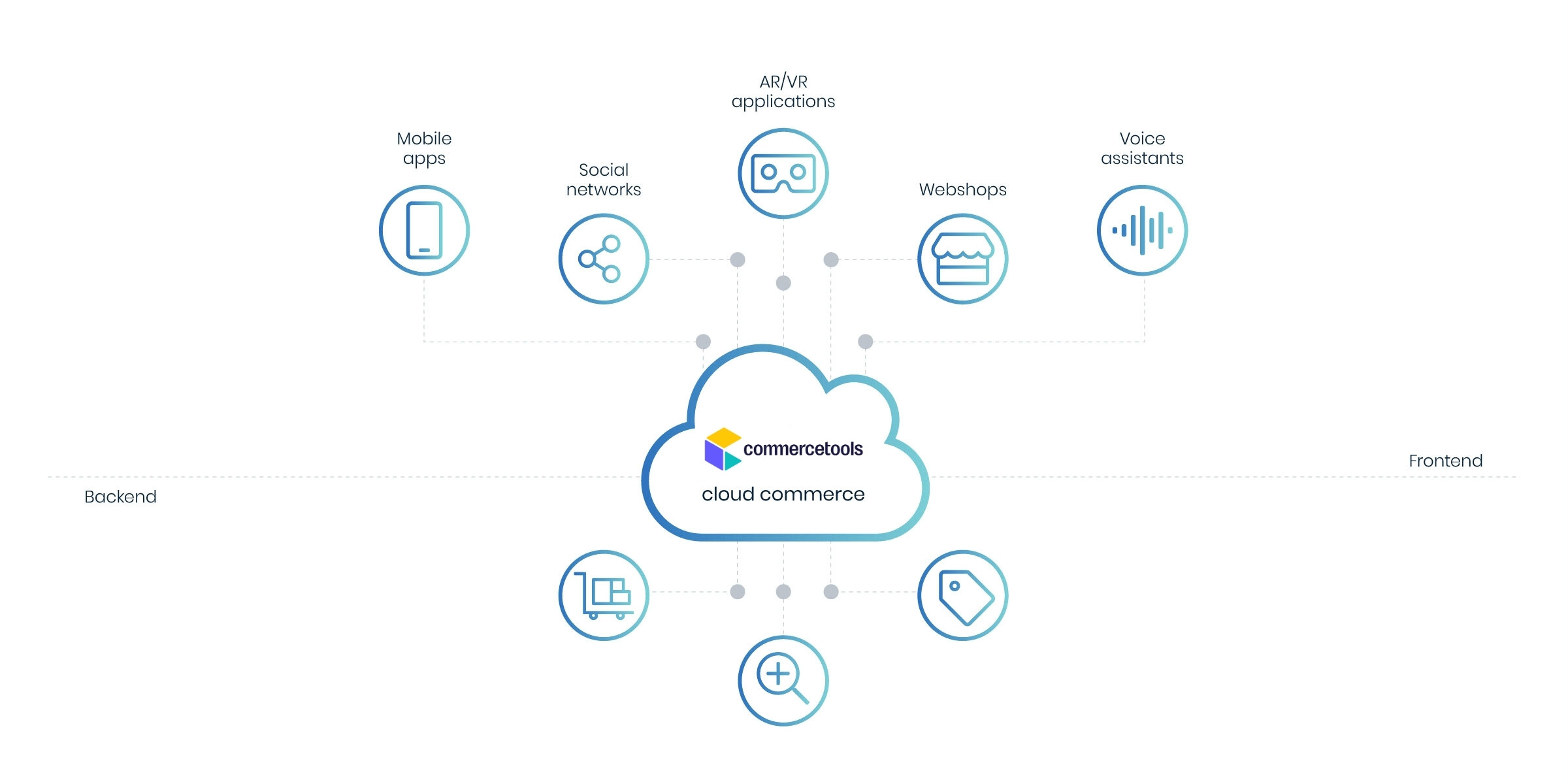 cloud-commerce-commercetools